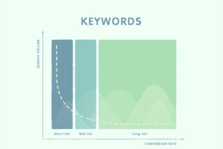 Apa itu Short Tail Keyword